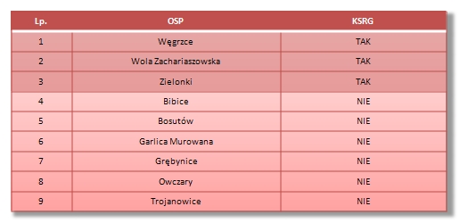 Tabela OSP gmina Zielonki