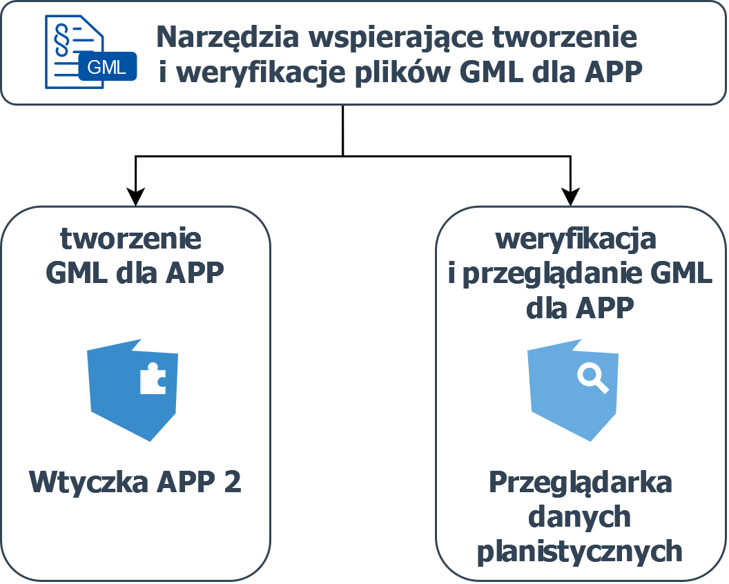 Infografika prezentuje narzędzia wspierające tworzenie i weryfikację plików GML dla APP, tj.: • Wtyczkę APP 2 – narzędzie umożliwiające tworzenie GML dla APP (w tym dla POG); • Przeglądarkę danych planistycznych – narzędzie umożliwiające weryfikację i przeglądanie GML dla APP (w tym dla POG). 