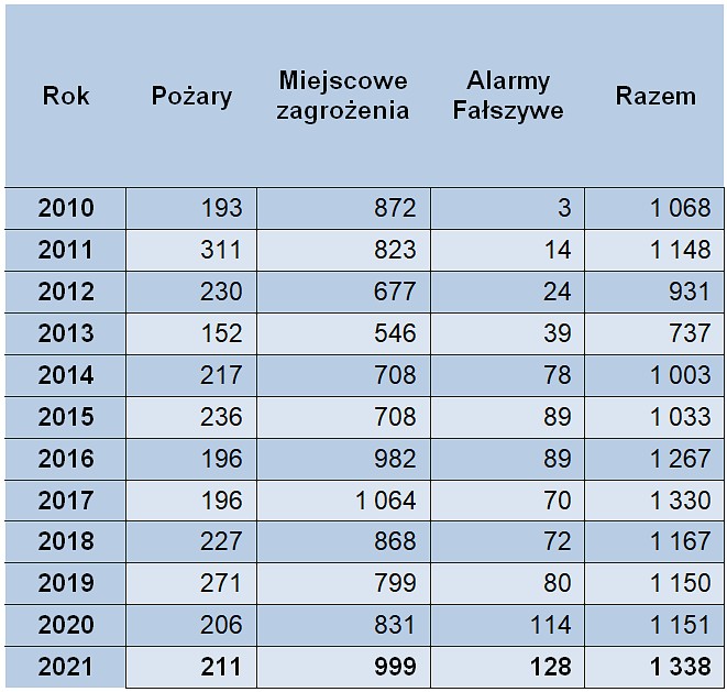 Table z danymi statystycznymi
