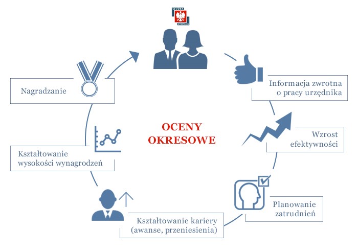 Diagram przedstawia korzyści wynikające ze stosowania ocen okresowych. W środku diagramu jest napis „OCENY OKRESOWE”, a dookoła w poszczególnych polach diagramu wymienione są korzyści stosowania ocen.