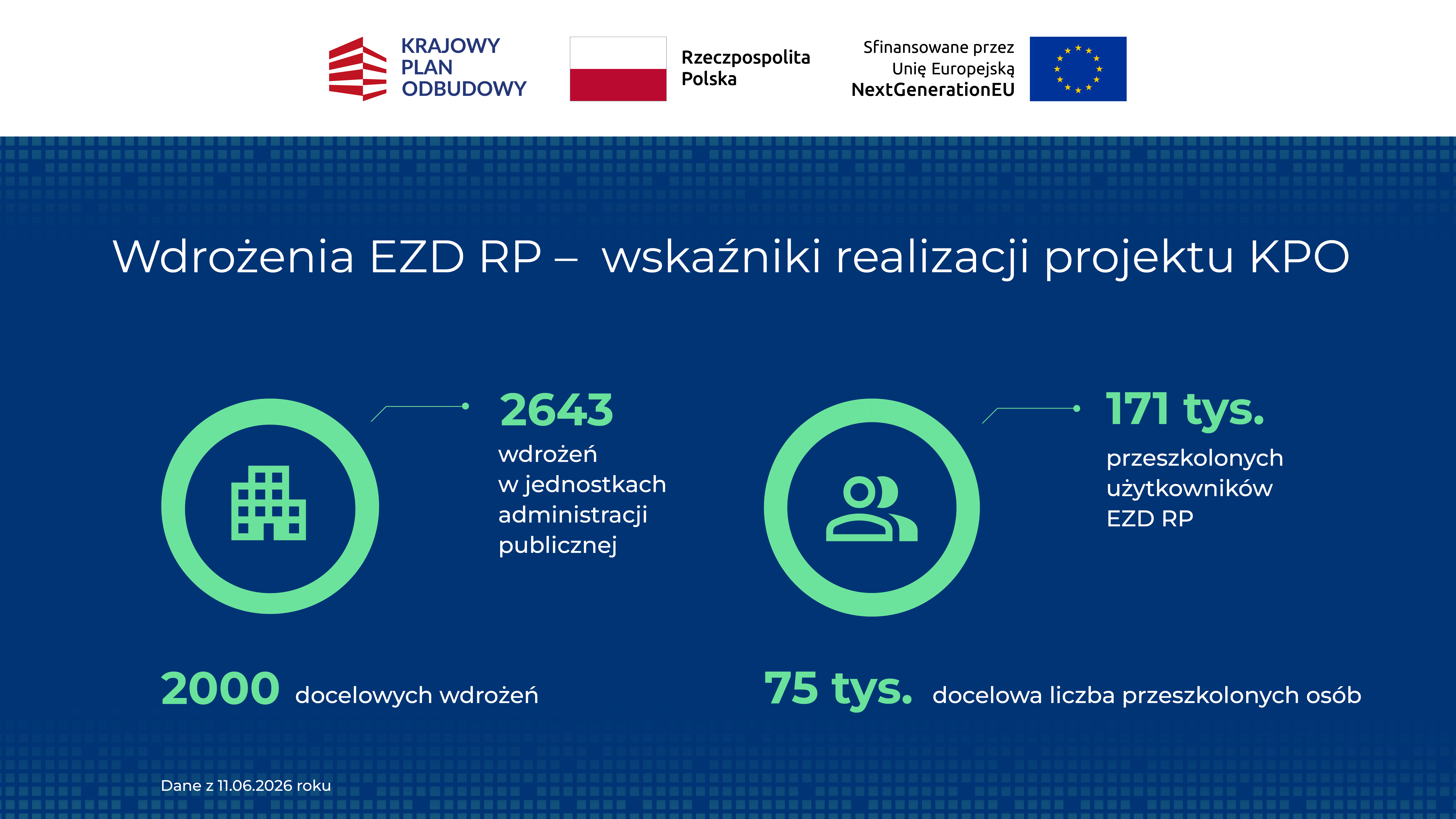 Wdrożenia EZD RP - wskaźniki realizacji projektu KPO