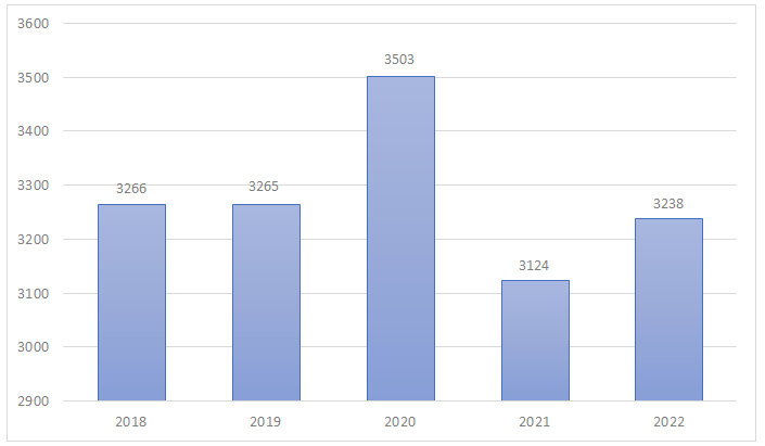 Porównanie liczby interwencji JOP na terenie powiatu cieszyńskiego w latach 2018 – 2022