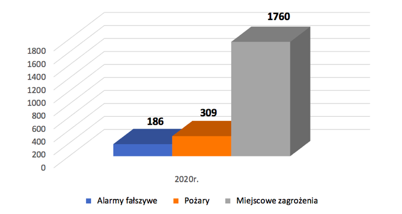 Interwencje straży pożarnej w 2020