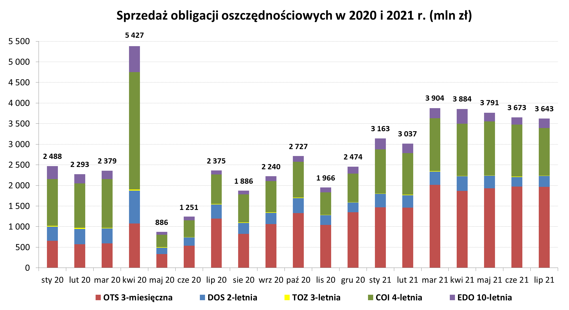 Grafika słupkowa przedstawiająca sprzedaż obligacji oszczędnościowych w 2020 i 2021 r (mln zł) w lipcu 2021 r.