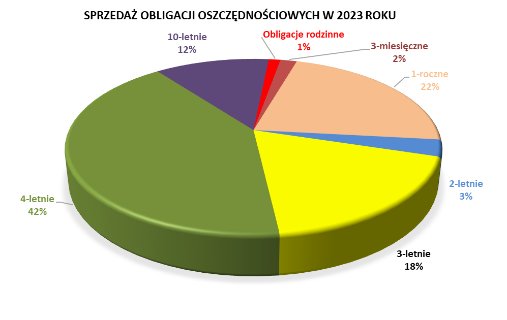 Sprzedaż obligacji oszczędnościowych w 2023 roku
