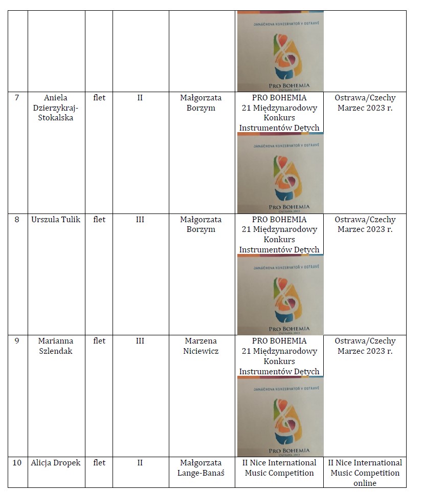 Osiągnięcia uczniów I i II semestrze 2022/2023 w konkursach: