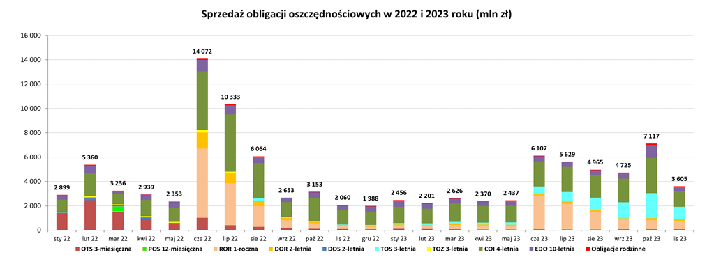Wykres słupkowy przedstawiający sprzedaż obligacji oszczędnościowych w 2022 i 2023 roku (listopad)