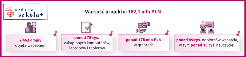 Infografika projektu Zdalna Szkoła+ z logotypem. Wartość projektu: 182,1 mln PLN. Dane: 2 463 gminy objęte wsparciem; ponad 78 tys. zakupionych komputerów, laptopów i tabletów; ponad 178 mln PLN w grantach; ponad 89 tys. odbiorców wsparcia, w tym ponad 13 tys. nauczycieli.
