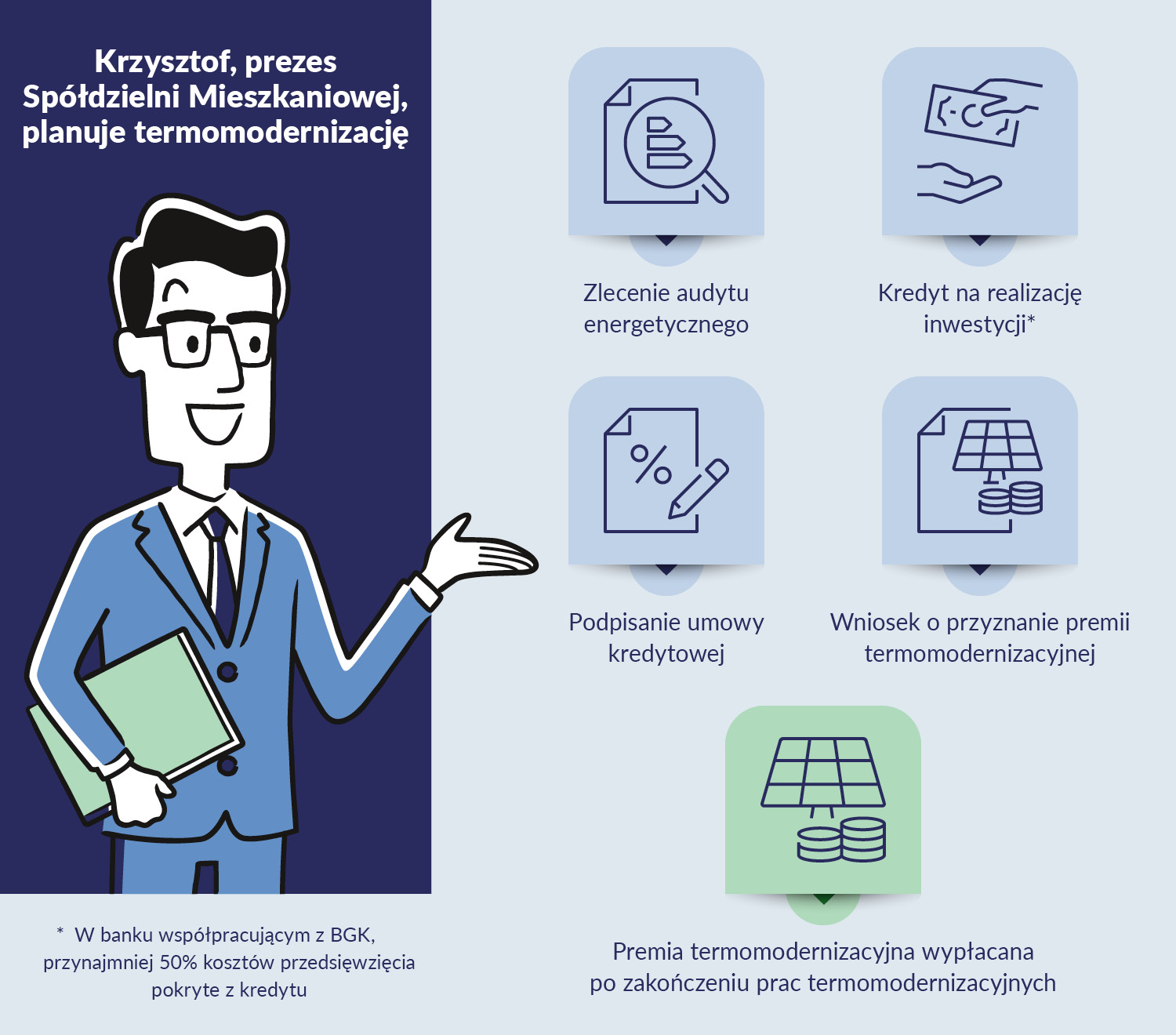 Po lewej rysunek mężczyzny, nad nim napis: Krzysztof, prezes spółdzielni mieszkaniowej planuje termomodernizację. Po prawej ikony: lupa nad kartką papieru i podpis: zlecenie audytu energetycznego, banknoty w rękach i podpis: kredyt na realizację inwestycji (przypis: w banku współpracującym z BGK, przynajmniej 50% kosztów przedsięwzięcia pokryte z kredytu), kartka z procentem i podpis: podpisanie umowy kredytowej, monety i podpis: wniosek o przyznanie premii termomodernizacyjnej, monety na zielonym tle i podpis: premia termomodernizacyjna wypłacana po zakończeniu prac termomodernizacyjnych