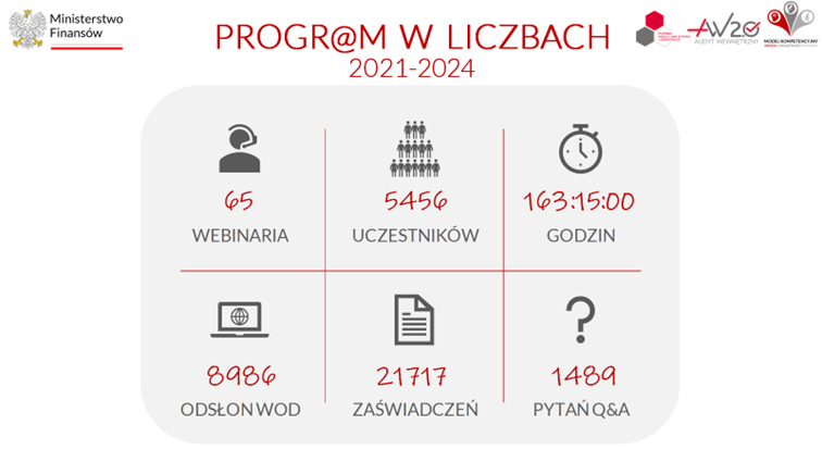 Realizacja programu w latach 2021-2024