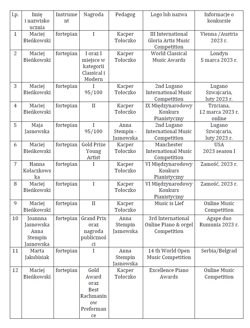 Osiągnięcia uczniów I i II semestrze 2022/2023 w konkursach: