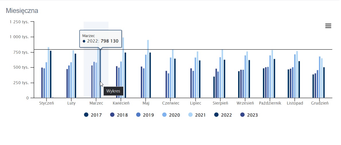 Statystyki wykorzystania strony geoportal.gov.pl. Wszystkie dane znajdują się na stronie widok.gov.pl