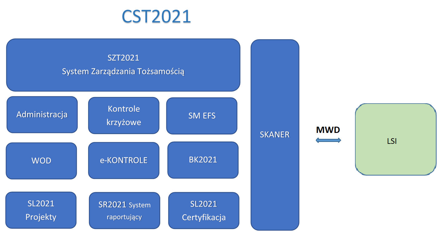 Struktura systemy teleinformatycznego CST2021