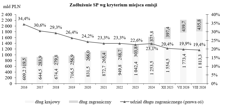Wykres Zadłużenie Skarbu Państwa według kryterium miejsca emisji