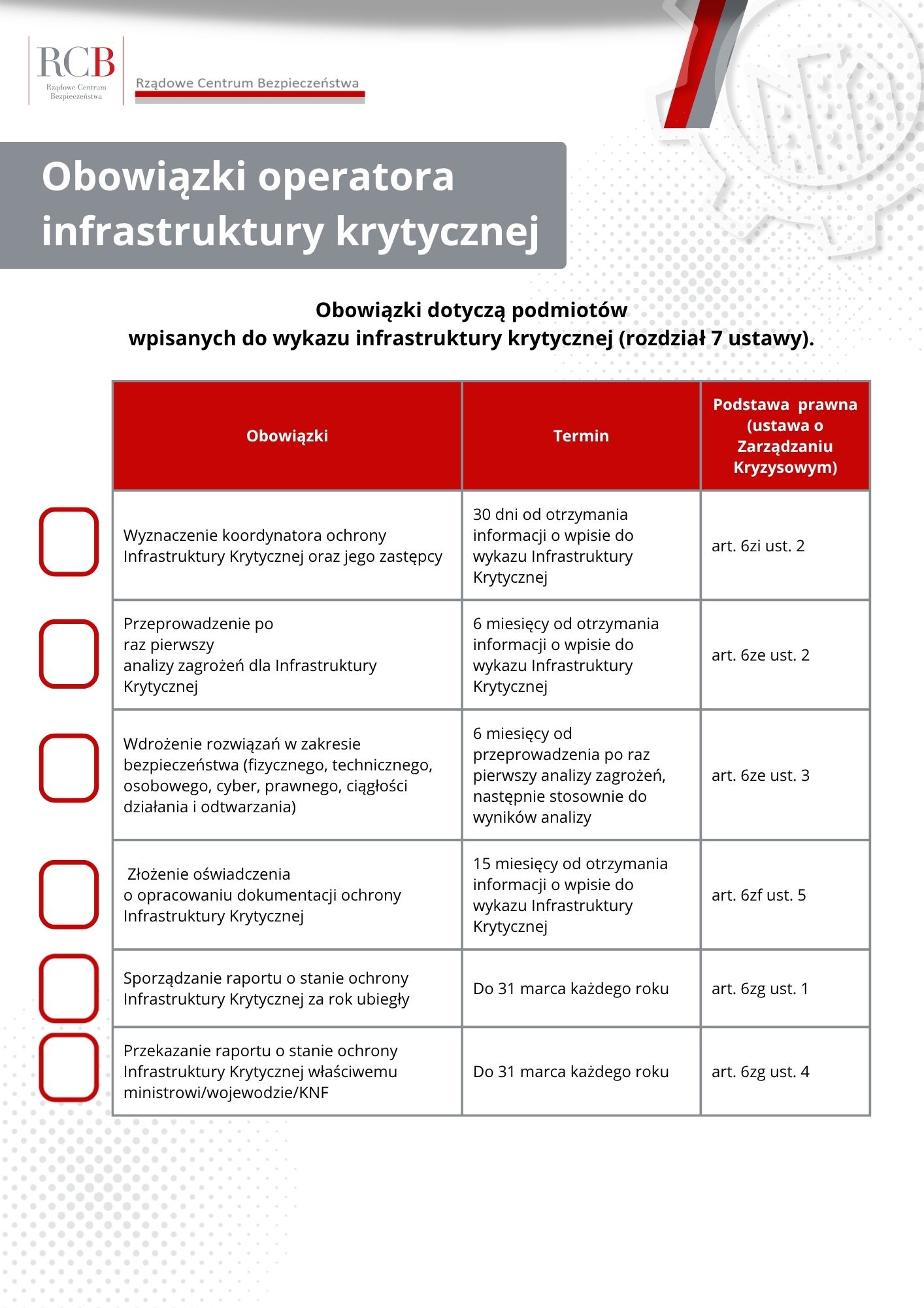 Obowiązki operatora infrastruktury krytycznej tabelka z obowiązkami na białym tle