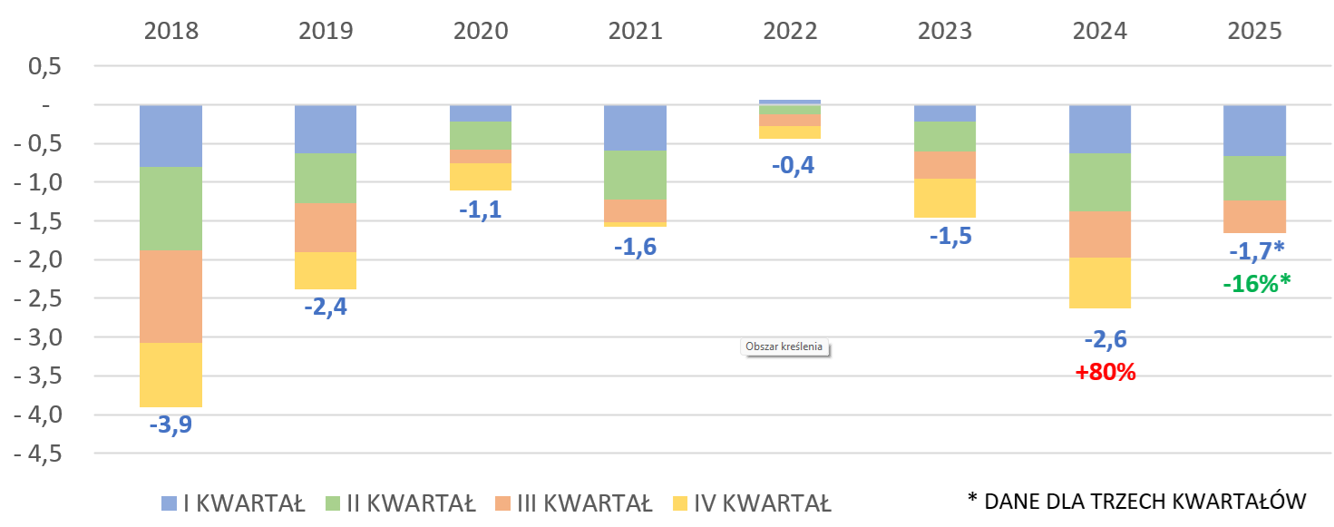 Bilans wywozu i wwozu do Polski drewna surowego (CN 4403) (mln m3)