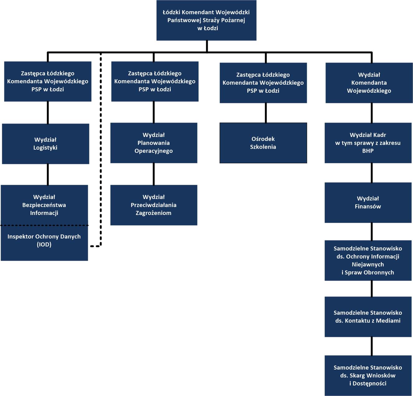 Schemat na którym przedstawiono podległość poszczególnych wydziałów pod komendanta wojewódzkiego i jego zastępców