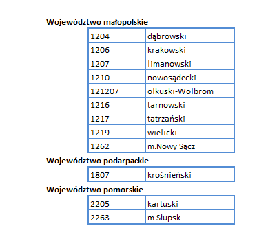 Rys. 2 Ilustracja przedstawia listę powiatów, które nie mają jeszcze usługi WFS, zestawienie w tabeli załączonej poniżej
