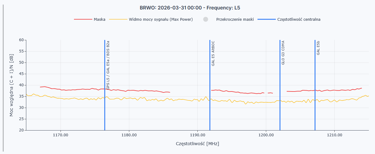 Przykładowy wykres częstotliwości L5 analizowanej w ramach poziomu niskiego.