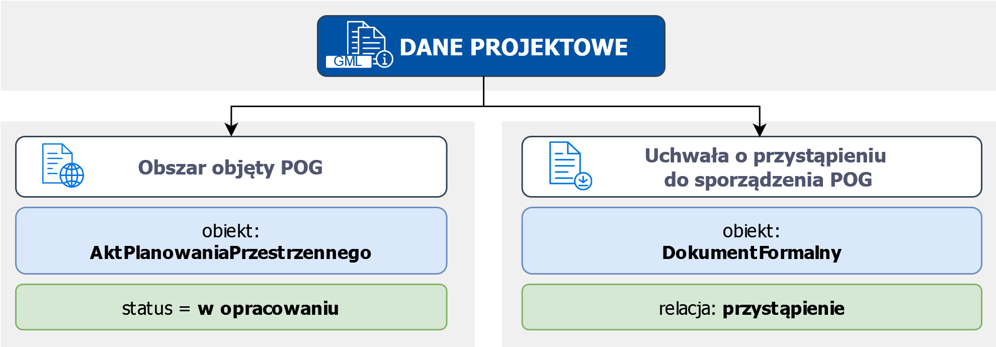 Infografika prezentuje minimalny zakres danych projektowych dla POG. Dane projektowe to plik GML zawierający przynajmniej: 1. Obszar objęty POG w postaci wektorowej: • dodany obiekt przestrzenny: AktPlanowaniaPrzestrzennego, • wypełniony atrybut status = w trakcie opracowania. 2. Dokument formalny – uchwałę w sprawie przystąpienia do sporządzenia POG • dodany obiekt: DokumentFormalny, • dodana relacja (rola asocjacyjna) = przystąpienie.