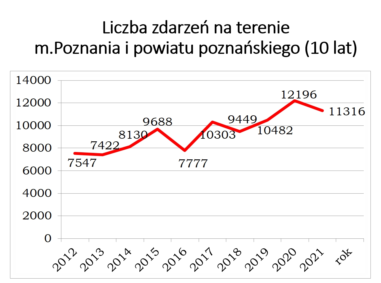 działalność operacyjna - statystyka zdarzeń za 2021 rok
