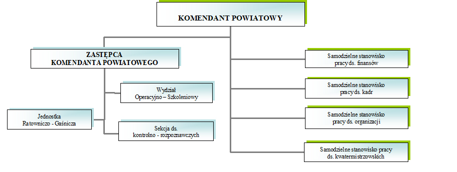 Schemat organizacyjny Komendy Powiatowej Państwowej Straży Pożarnej w Gryfinie