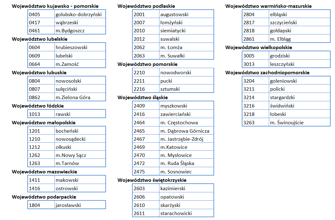Ilustracja przedstawia tabelę przedstawiającą spis powiatów, które dotychczas nie rozpoczęły procesu cyfryzacji narad koordynacyjnych. Dane dostępne w tabeli zamieszczonej poniżej.