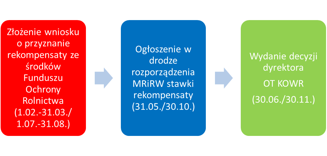 Fundusz Ochrony Rolnictwa - terminy
