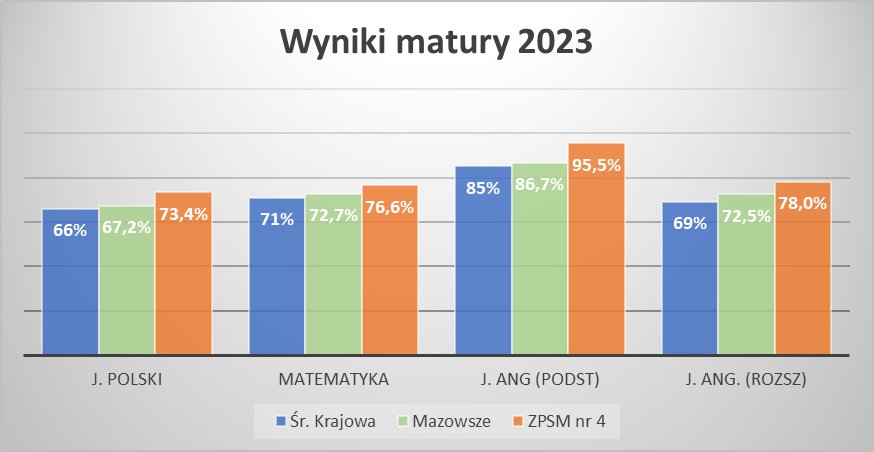 Wykres wyników matury 2022-2023