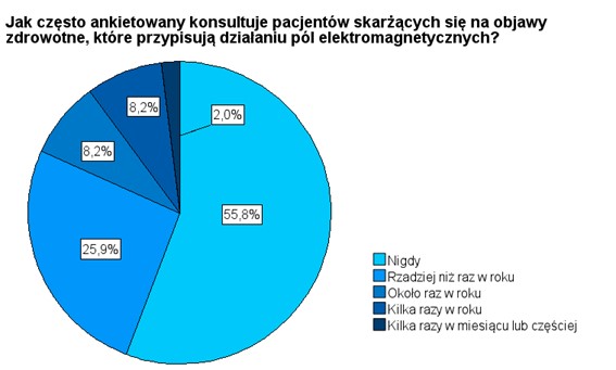 Wykres kołowy przedstawia odpowiedzi na pytanie dziesiąte, dotyczące częstotliwości konsultowania pacjentów, którzy swoje objawy wiążą z oddziaływaniem na ich organizmy PEM - Jak często ankietowany konsultuje pacjentów skarżących się na objawy zdrowotne, które przypisują działaniu pól elektromagnetycznych?. Ankietowani odpowiedzieli: Nigdy - 55,8%, rzadziej niż raz w roku - 25,9%, około raz w roku - 8,2%, kilka razy w roku - 8,2%, kilka razy w miesiącu lub częściej - 2,0%.