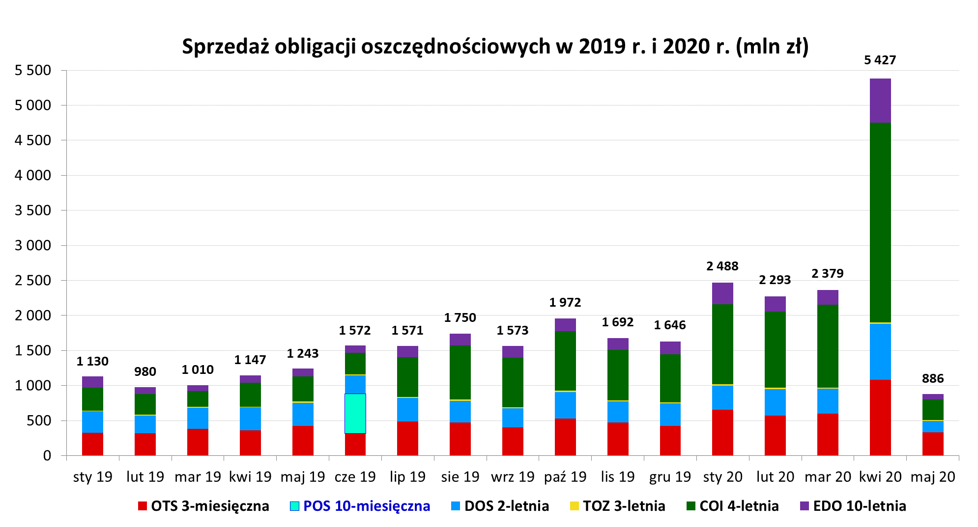 Wykres dot. sprzedaży obligacji w 2019 i 2020 r. w mln zł