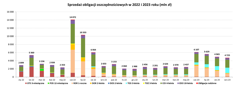 Wykres słupkowy przedstawiający sprzedaż obligacji oszczędnościowych w 2022 i 2023 roku