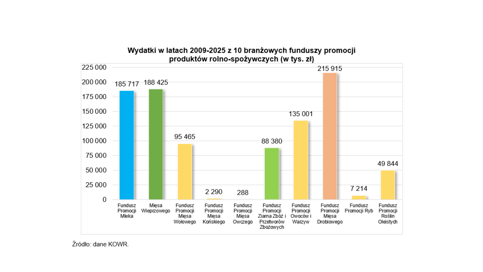 Wydatki w latach 2009-2015 z 10 branżowych funduszy promocji produktów rolno-spożywczych