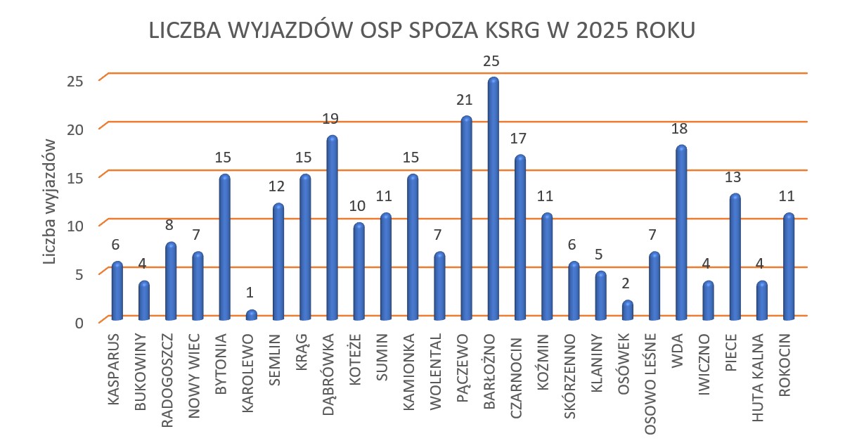 Statystyczne podsumowanie działań w powiecie starogardzkim w roku 2025