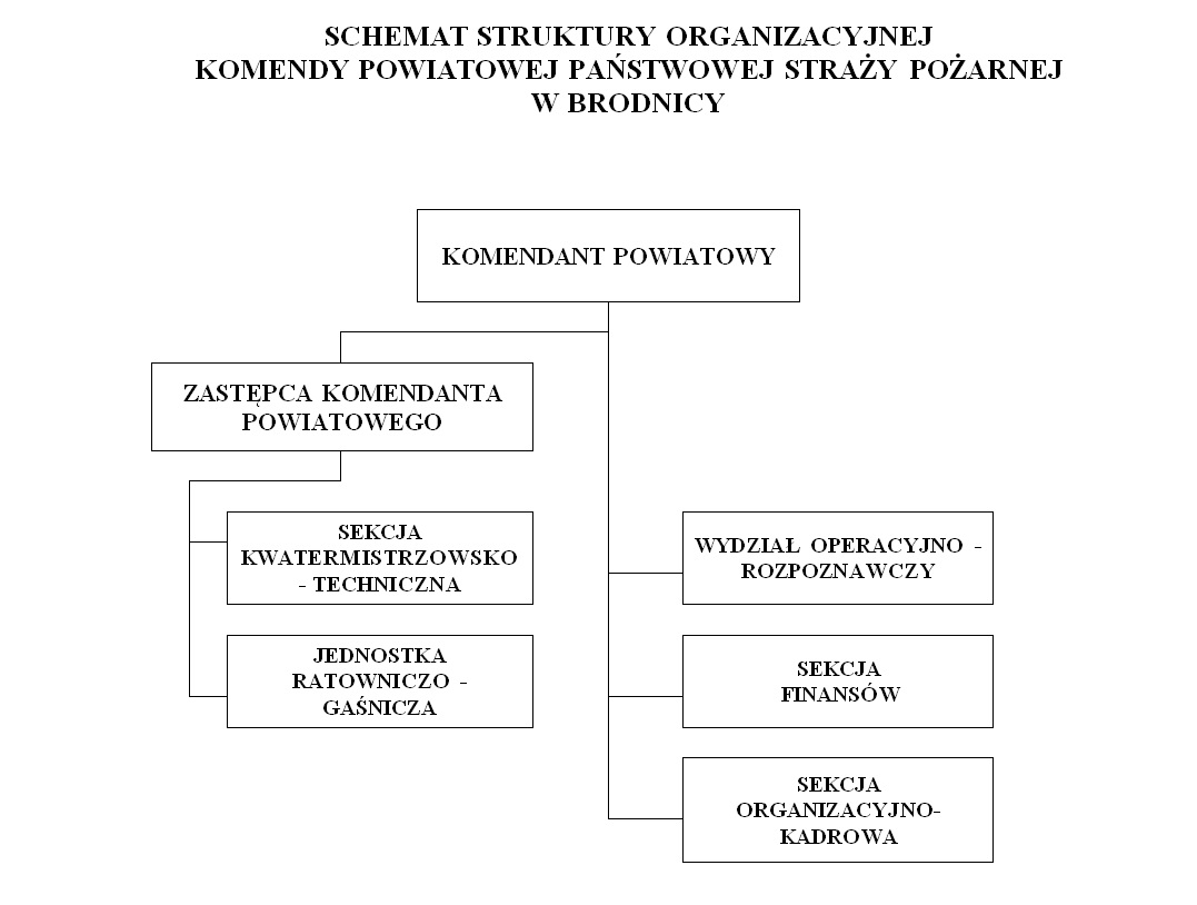 Schemat Struktury Organizacyjnej Komendy Powiatowej Państwowej Straży Pożarnej W Brodnicy