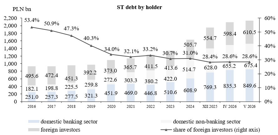 State Treasury debt by holder