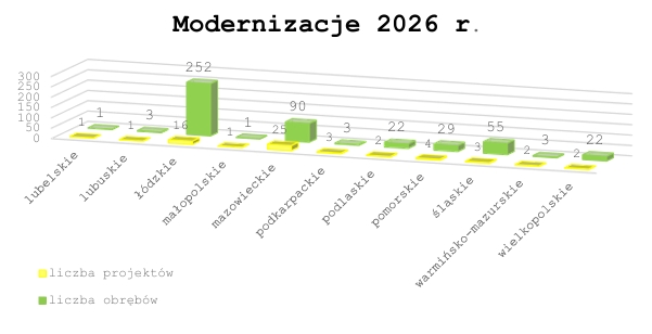 Liczba opiniowanych projektów w I kw. 2026 r.