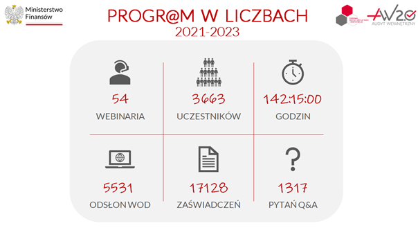 Realizacja Programu w latach 2021-2023 - - opis treści umieszczonej na grafice znajduje się pod grafiką