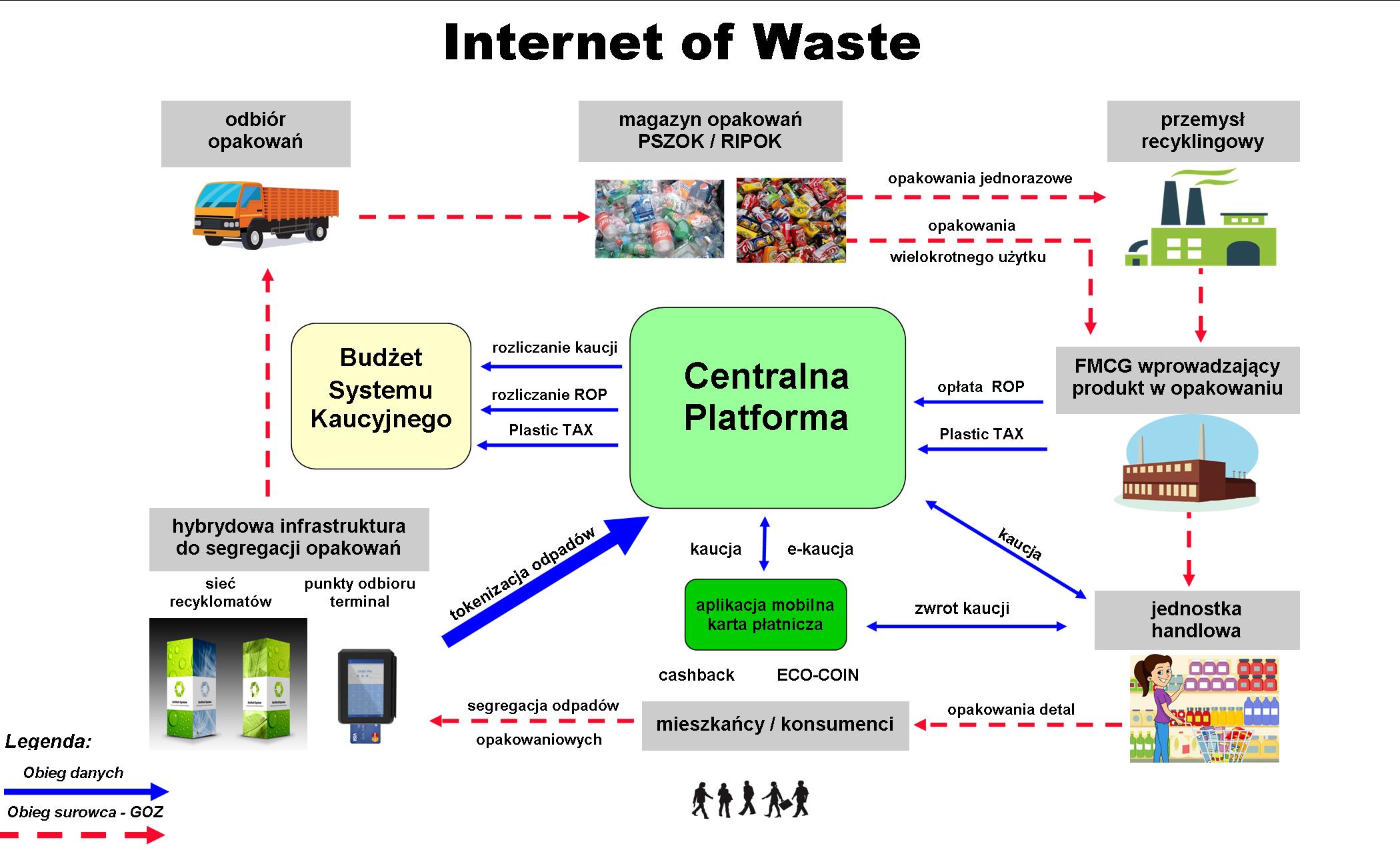 Internet of Waste - schemat opracowanej technologii EcoTech System 