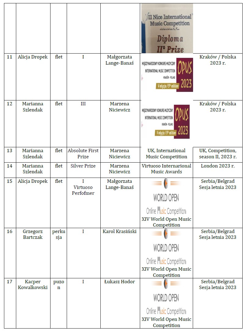 Osiągnięcia uczniów I i II semestrze 2022/2023 w konkursach: