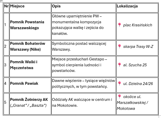 tabela z opisem i lokalizacją punktów na trasie spaceru