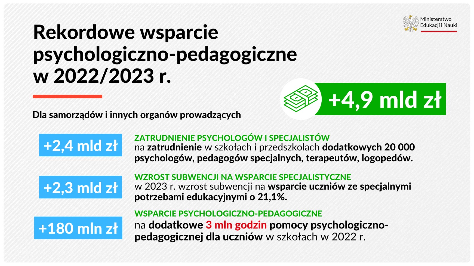 Rekordowe wsparcie psychologiczno-pedagogiczne w 2022/2023 r. - dla samorządów i innych organów prowadzących + 4,9 mld zł. +2,4 mld zł - zatrudnienie psychologów i specjalistów, + 2,3 mld zł - wzrost subwencji na wsparcie specjalistyczne, + 180 mln zł - wsparcie psychologiczno-pedagogiczne.