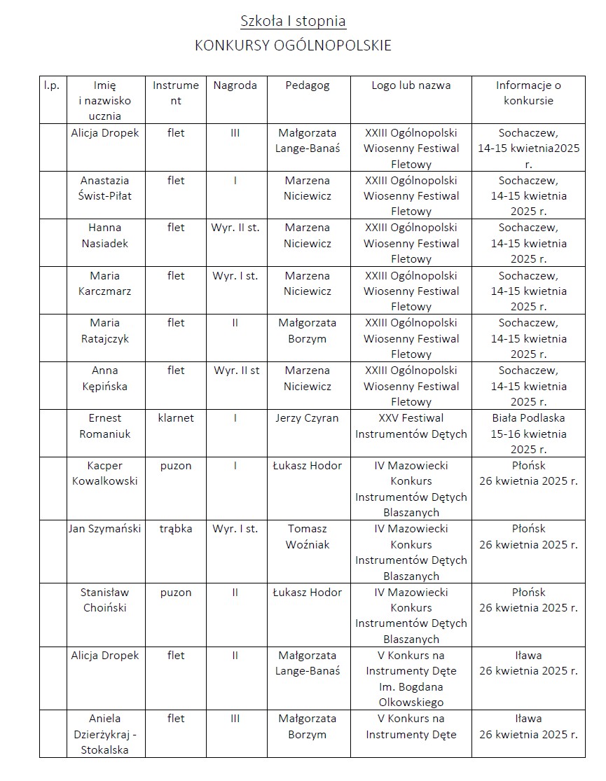 Osiągnięcia uczniów II semestrze 2024/2025 w konkursach.