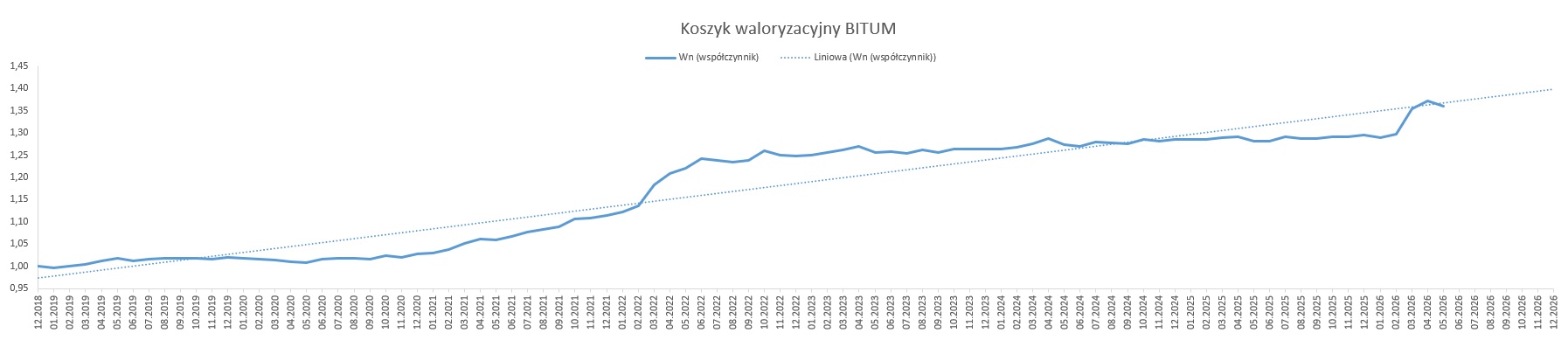 Koszyku waloryzacyjny BITUM