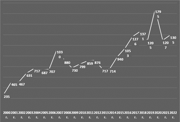 Wykres pokazujący statystykę liczby wyjazdów Jednostki Ratowniczo-Gaśniczej CS PS w latach 2000-2022