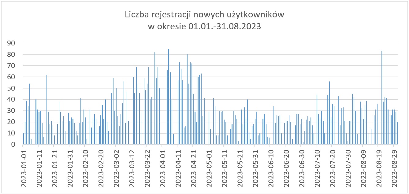 Wykres przedstawia dzienną liczbę rejestracji w okresie 01.01.-31.08.2023