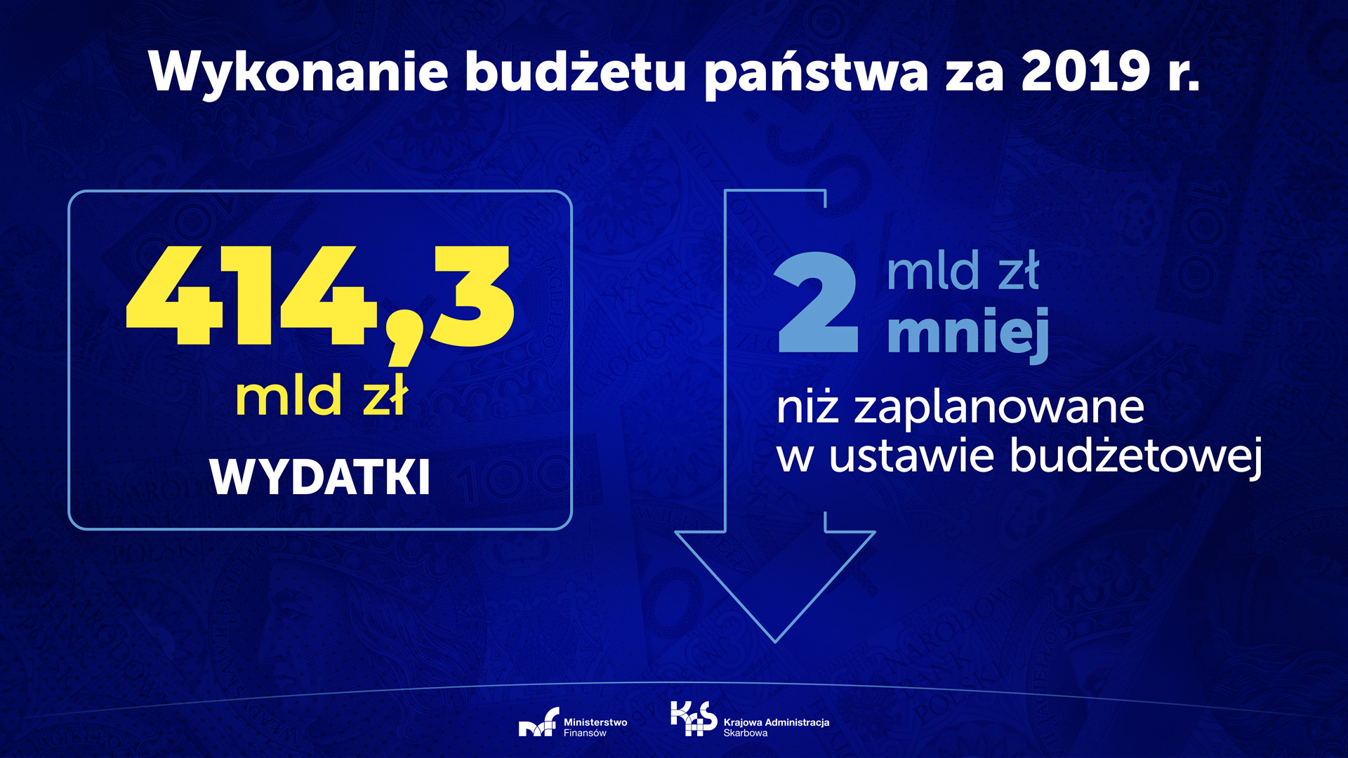 Grafika. Wydatki budżetu państwa w 2019 r. w wysokości 414,3 mld zł były niższe o blisko 2 mld zł od zaplanowanych w ustawie budżetowej (tj. o 0,5 proc.).