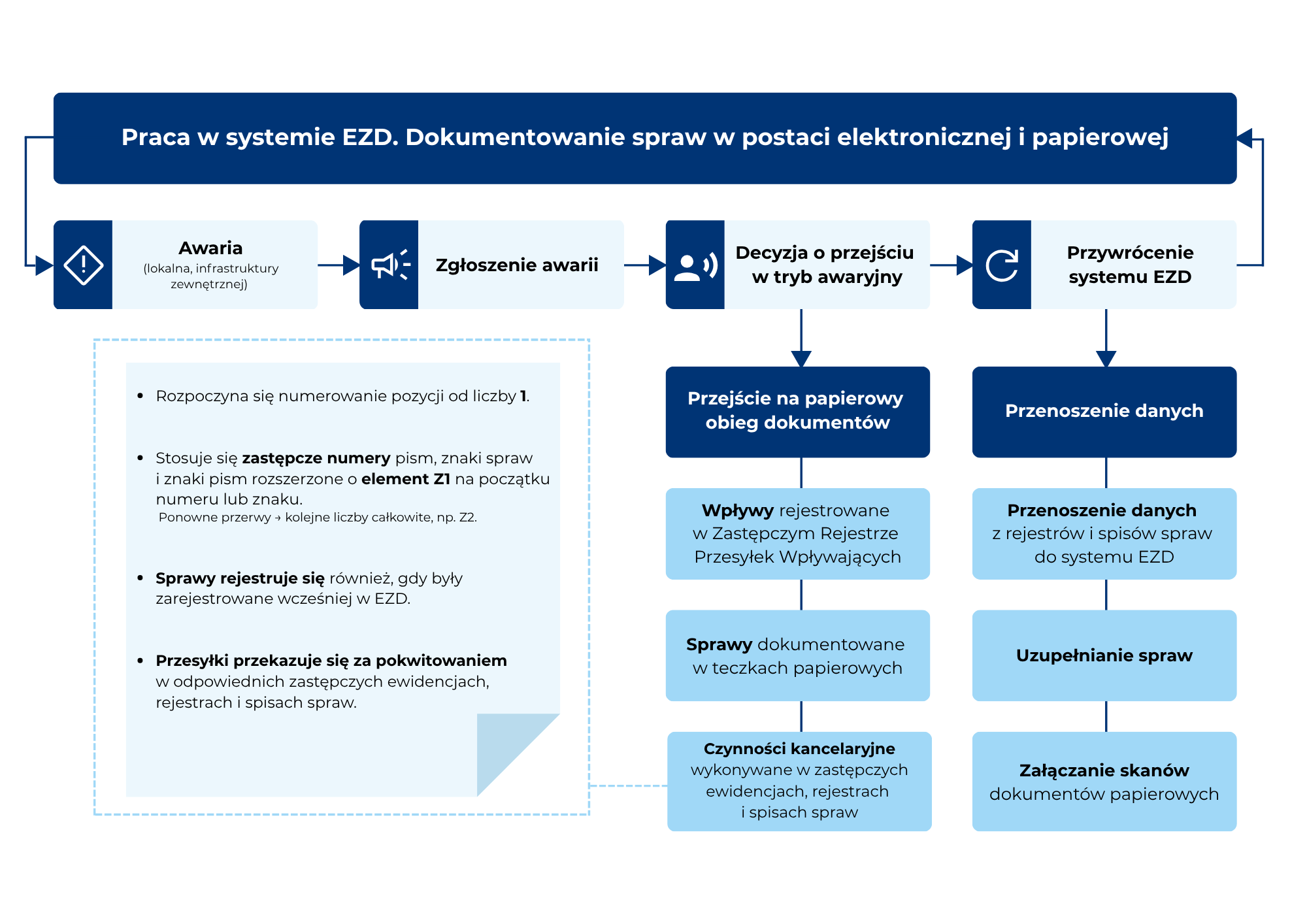 Schemat przedstawia sposób funkcjonowania urzędu w razie niedostępności systemu teleinformatycznego klasy EZD (schemat jest również dostępny w pliku PDF zamieszczonym pod artykułem oraz w Podręczniku użytkownika systemu EZD RP w zakładce Wzory i szablony).