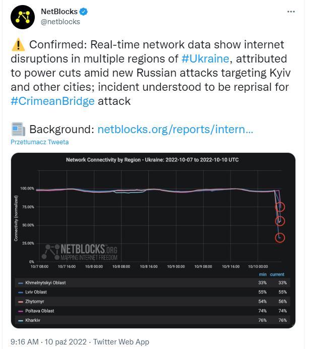 Zrzut ekranu z serwisu Twitter z wpisem portalu NetBlock dotyczącego problemu z dostępem do sieci Internet.