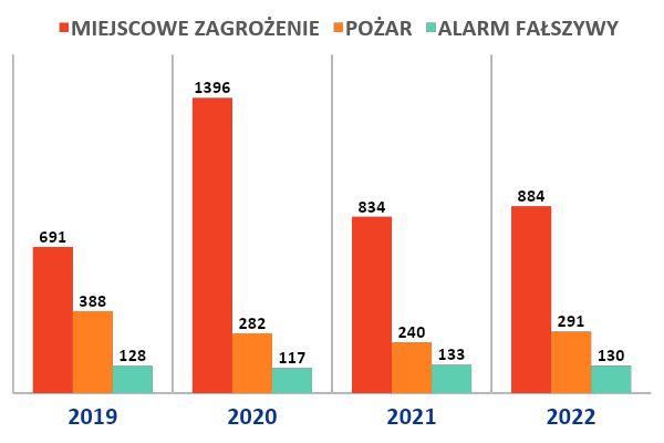 Wykres słupkowy prezentujący rodzaj zdarzeń (miejscowe zagrożenie, pożar, alarm fałszywy) Jednostki Ratowniczo-Gaśniczej CS PSP w latach 2019-2022